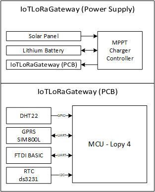 IoT LoRa Gateway Architecture